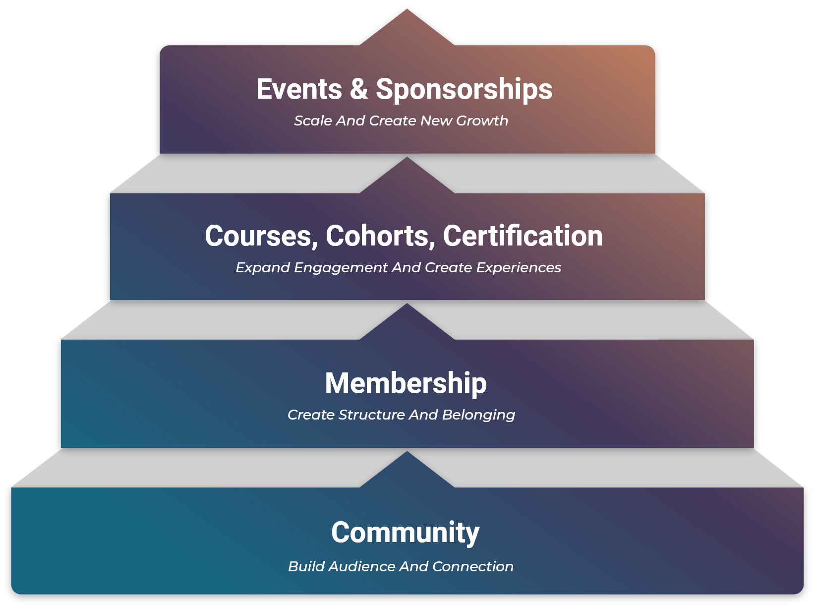 Community, Membership, Courses, Cohorts, Certification, Events, and Sponsorships