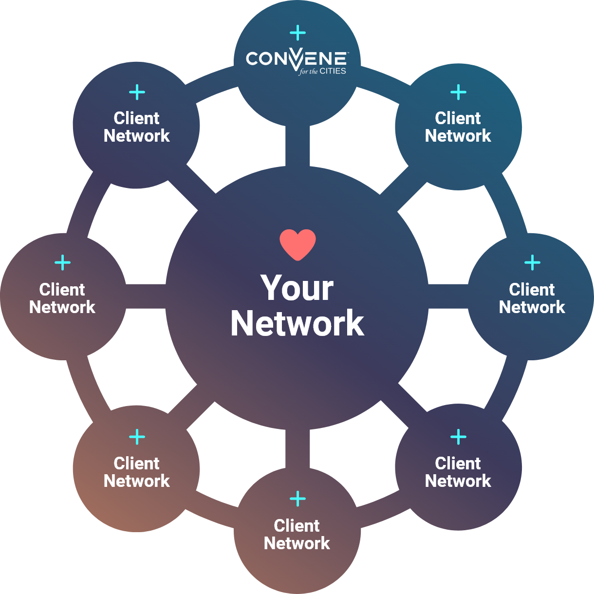 Your Network with Client Networks