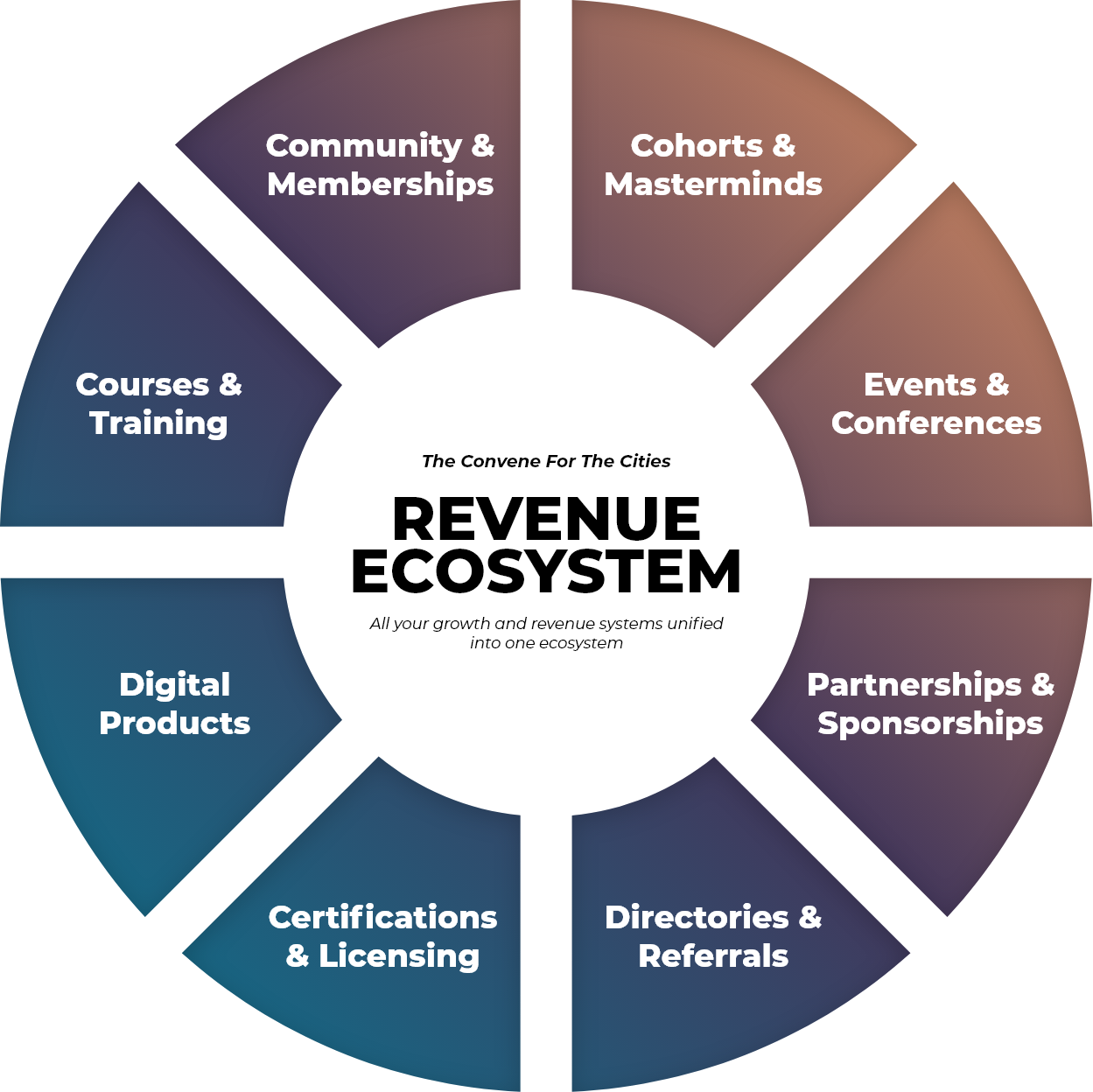 Revenue Ecosystem visual